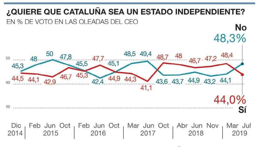 El ‘no’ a la independencia crece en Cataluña y saca 4 puntos al ‘sí’