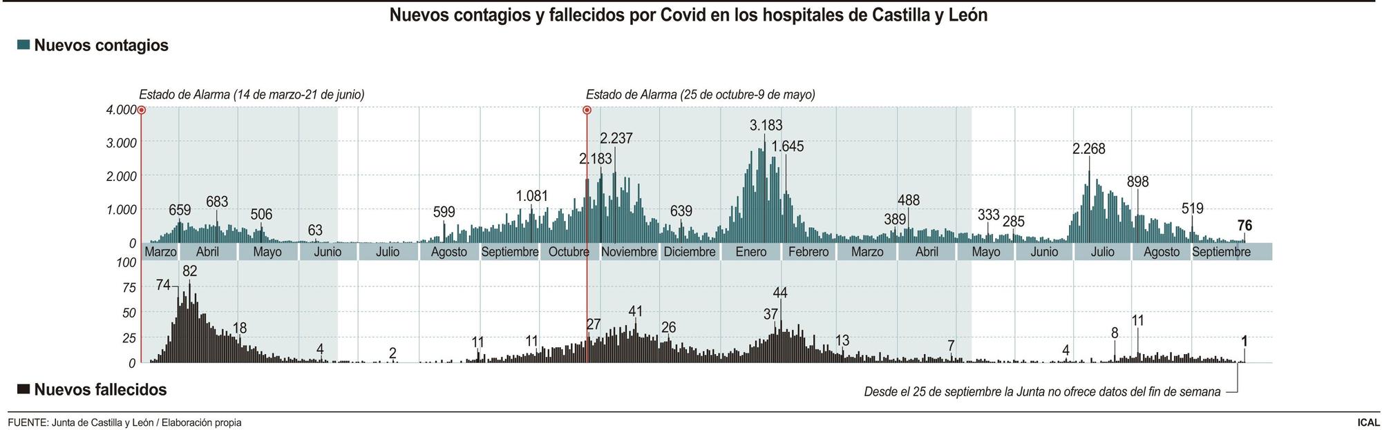 Nuevos contagios y fallecidos por coronavirus en hospitales de Castilla y León.
