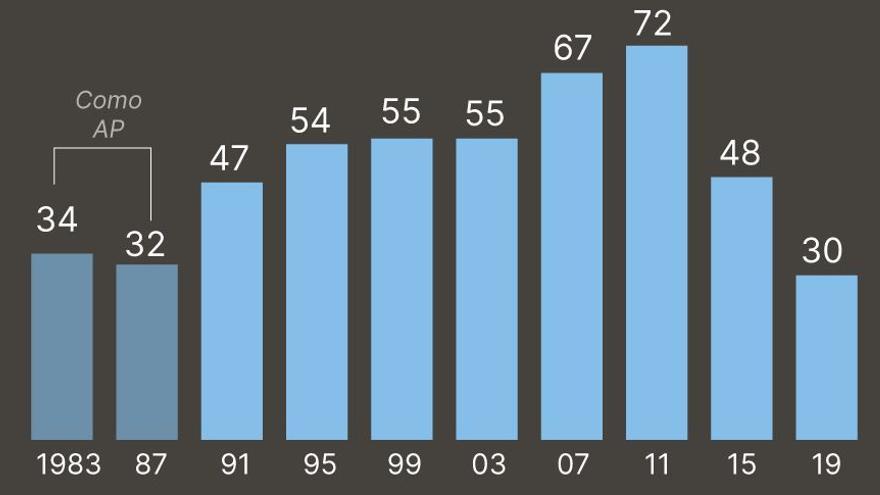 Evolución de escaños del PP en la Asamblea de Madrid