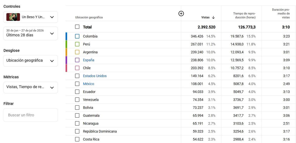 Países en los que más se ha escuchado "Un beso y una flor" a través de la cuenta oficial de Nino Bravo en YouTube.