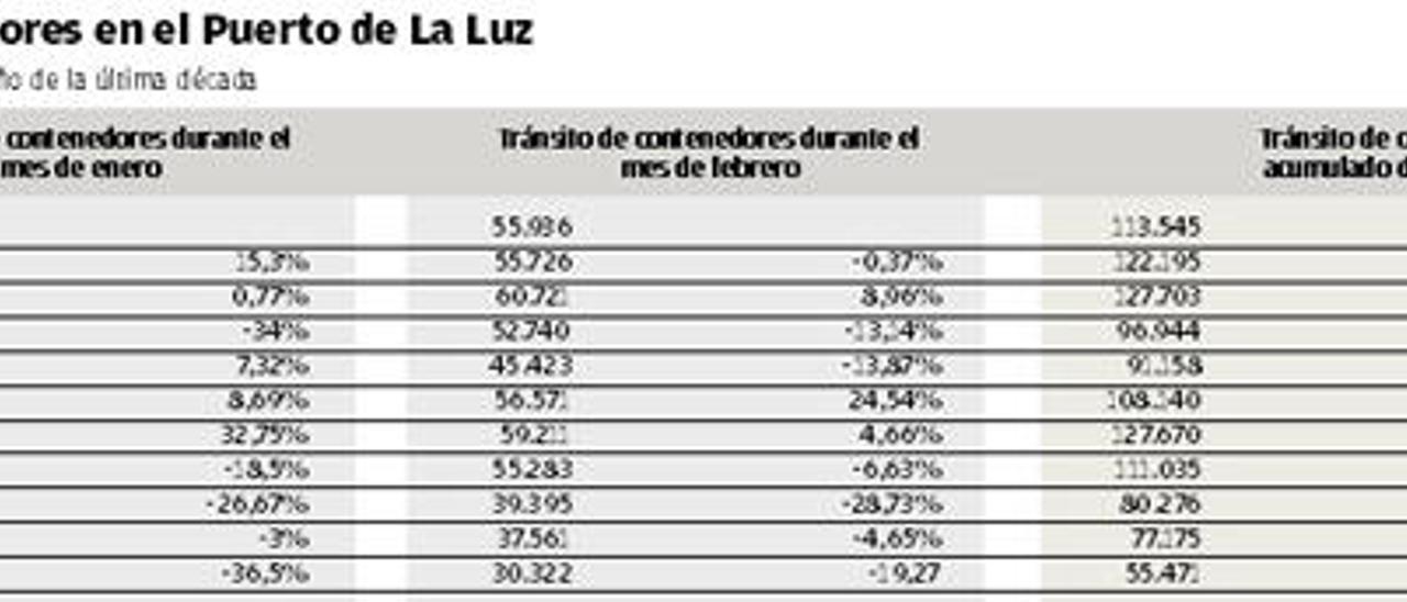 El tránsito de contenedores se hunde  y registra el peor enero de la década