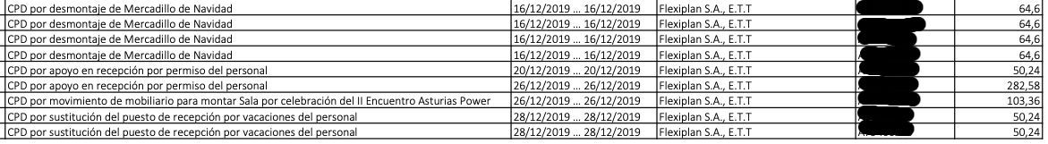 Extracto del listado de contratos menores de Laboral Centro de Arte (2019)