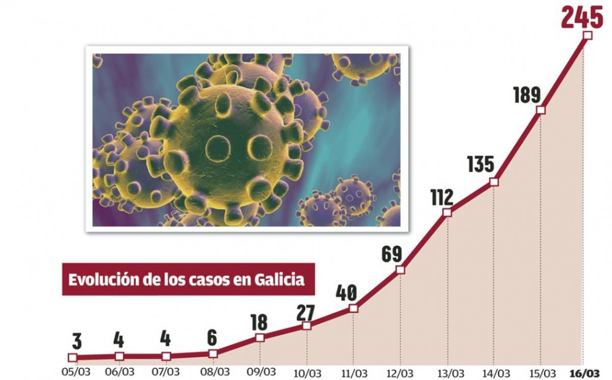 Número de infectados y muertos coronavirus en Galicia | Galicia ...