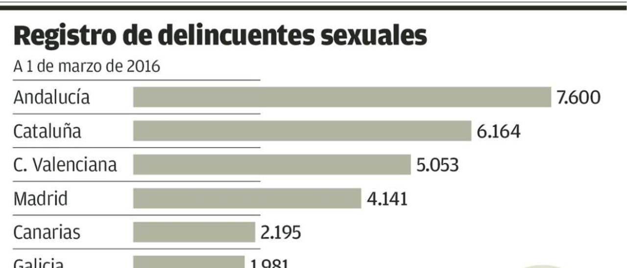 Asturias tiene 864 inscritos en el nuevo registro de delincuentes sexuales