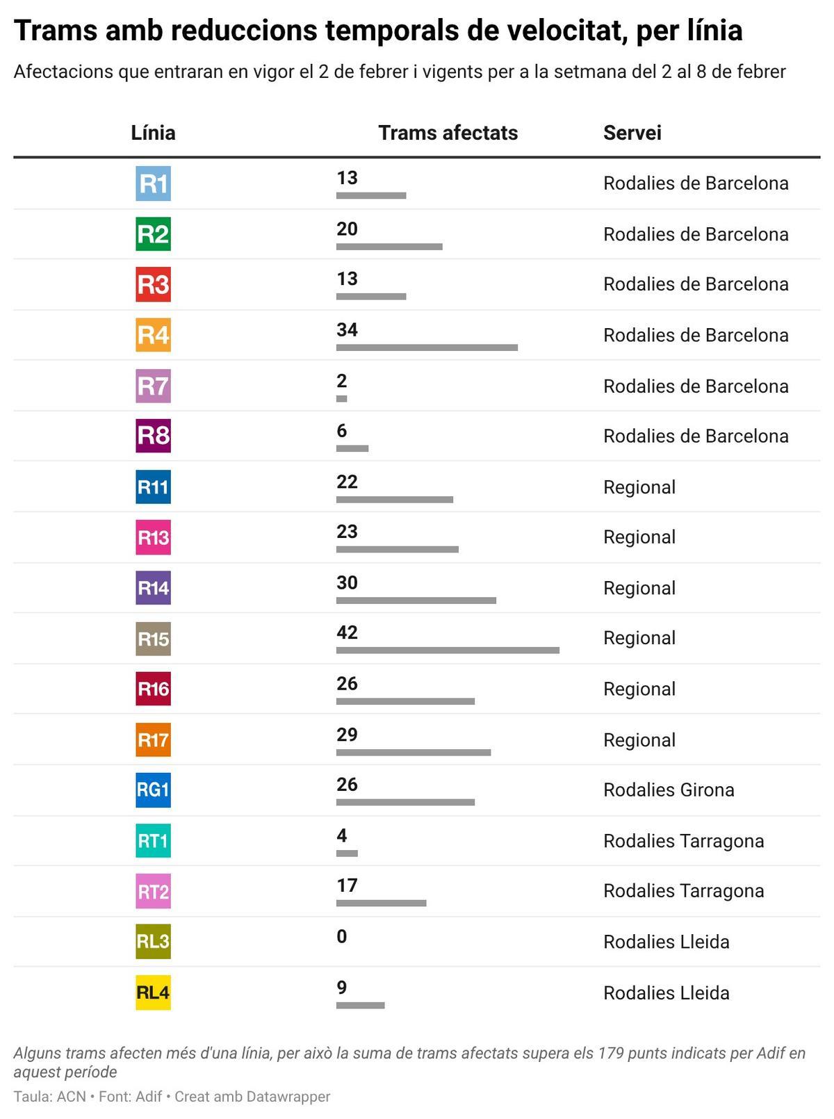 Nombre de trams afectats per reduccions de velocitat temporals, per línia de Rodalies i Regional.