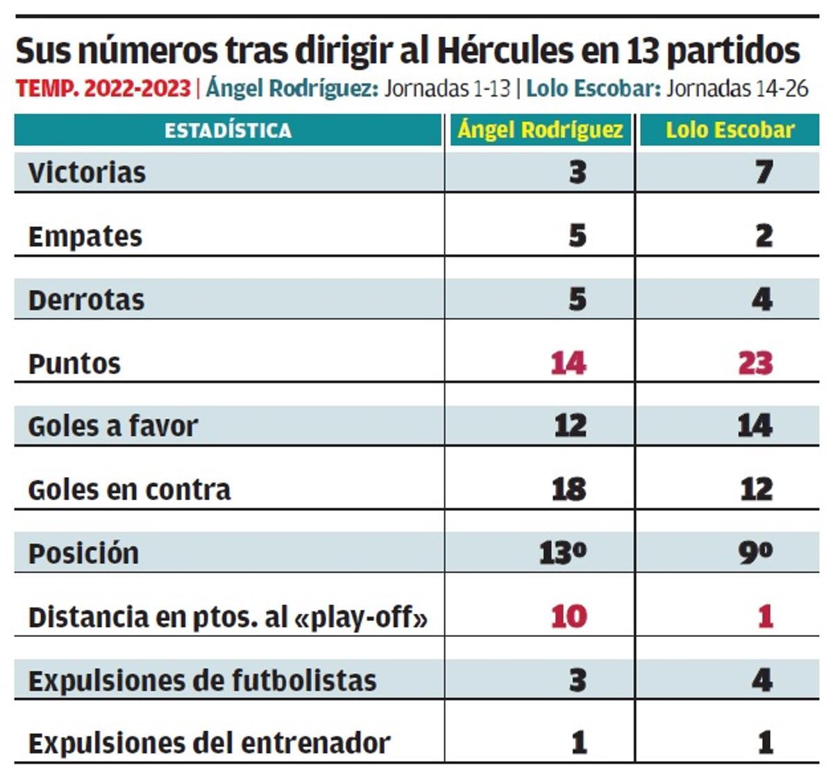 Ficha comparativa de las estadísticas de Ángel Rodríguez y Lolo Escobar como entrenadores del Hércules.