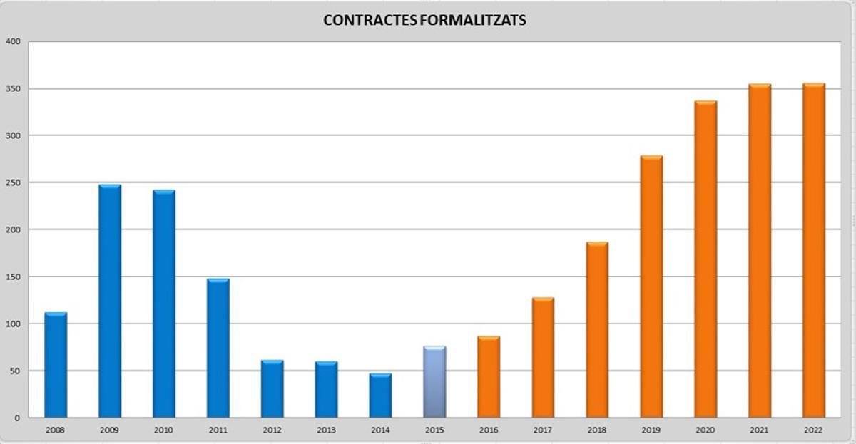 Evolución de la contratación en el Ayuntamiento de València.