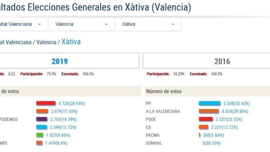 El PSOE triunfa en las generales en la Costera-Canal y PP y Compromís se hunden en Xàtiva