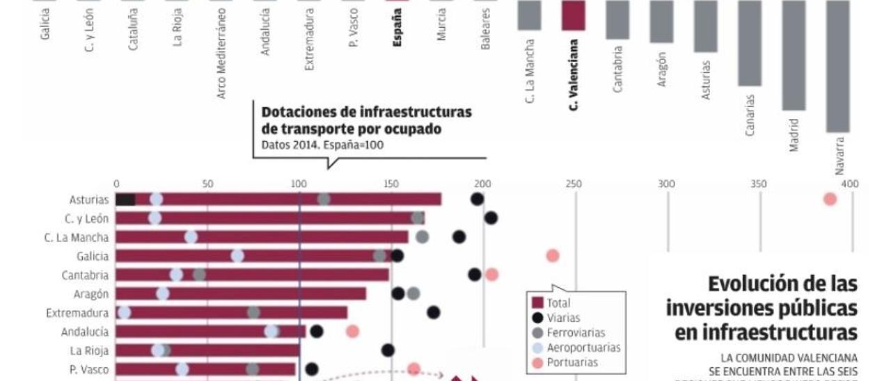 La Comunidad se sitúa a la cola  en inversión en infraestructuras