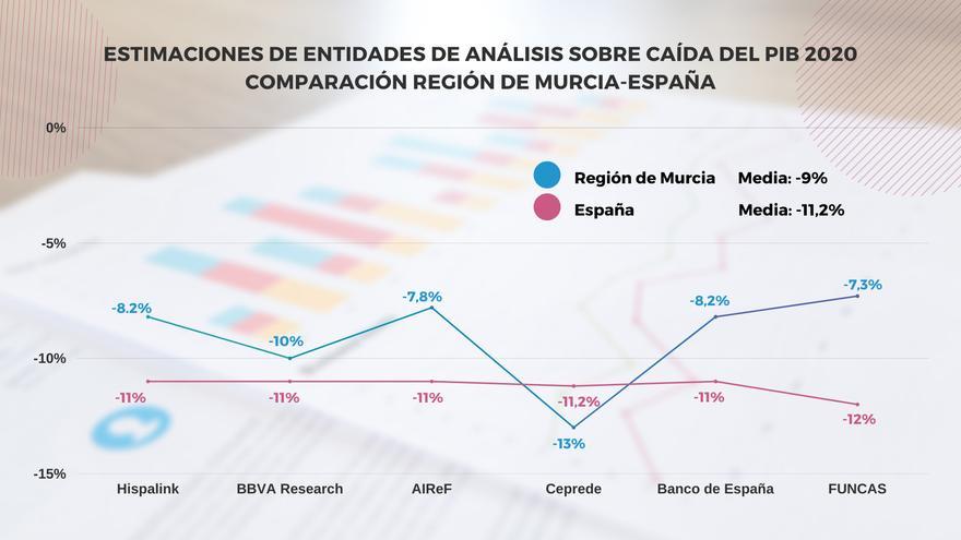 El PIB de la Región de Murcia cayó dos puntos menos que el de España en 2020