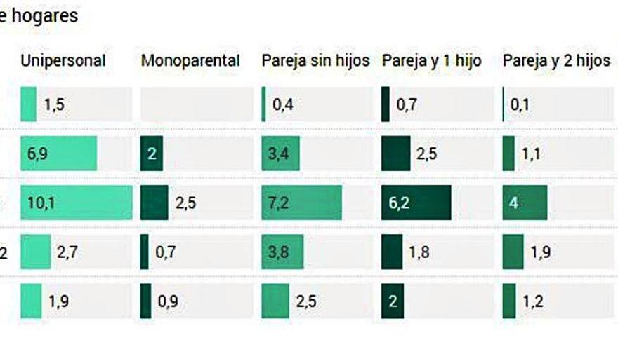 Así se dividen los hogares en la provincia según sus ocupantes. Una fila vacía significa que no hay dato.