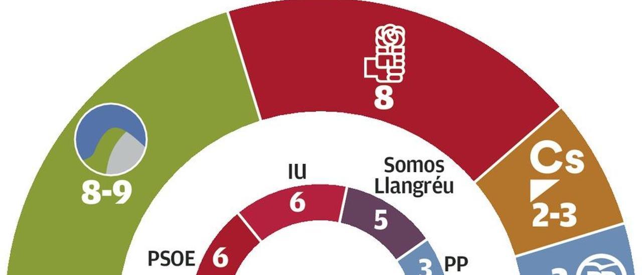 Unidas por Llangréu pide &quot;consolidar&quot; el cambio, y el PSOE, cerrar &quot;una época vacía&quot;