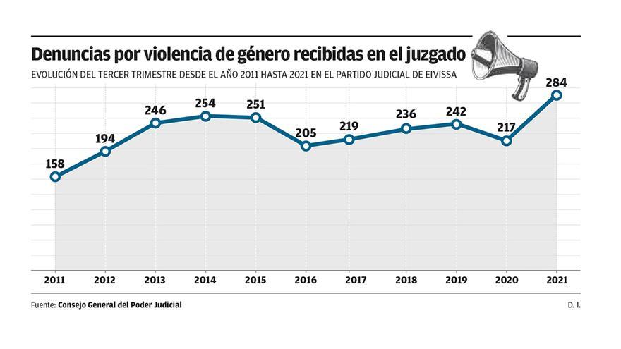 Denuncias por violencia de género recibidas en el juzgado