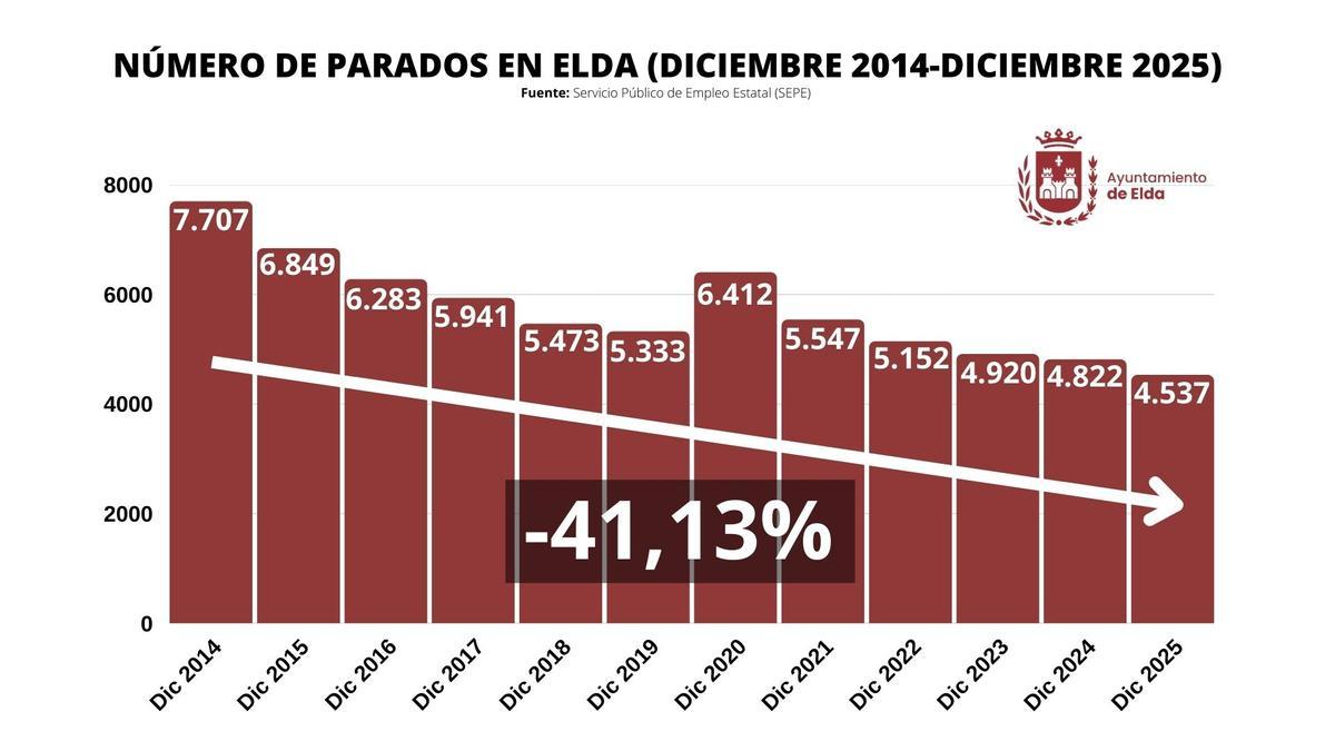 Evolución del desempleo en Elda desde 2014
