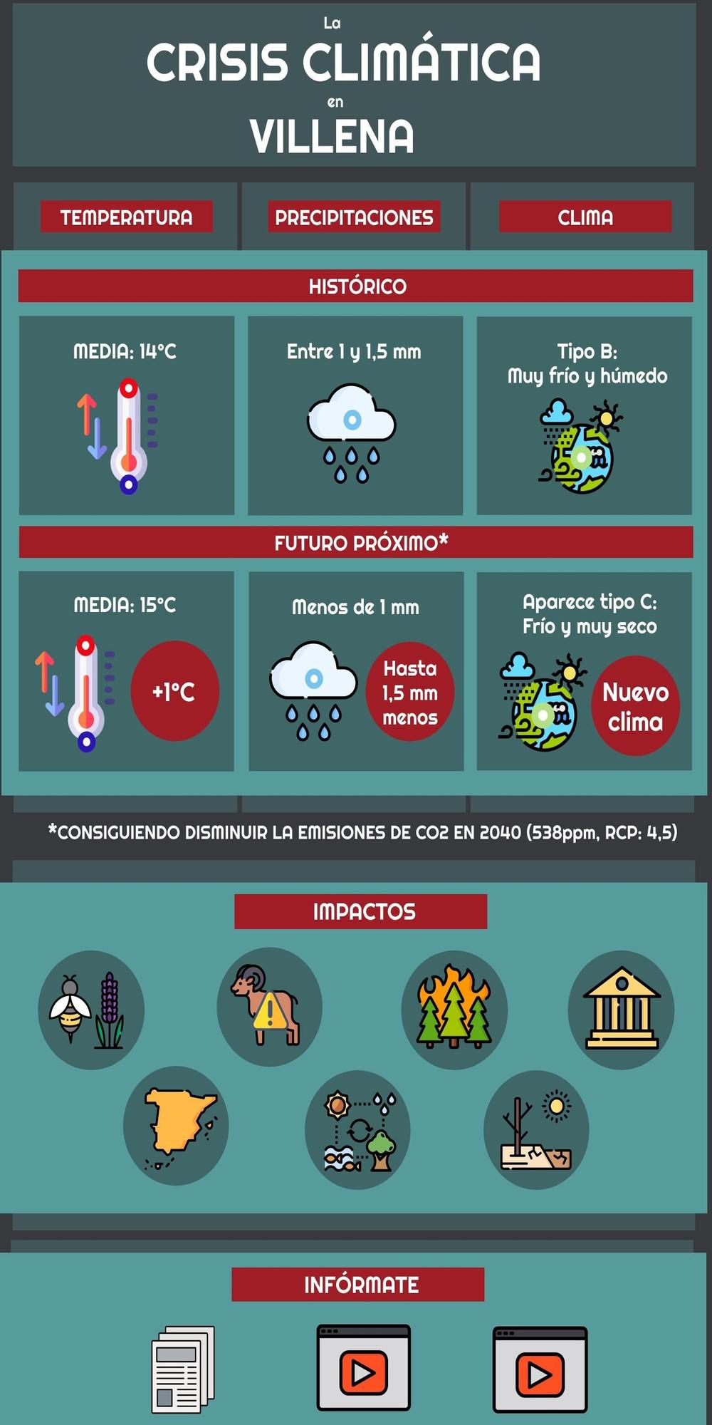 Gráfico de los efectos de la crisis climática en Villena.