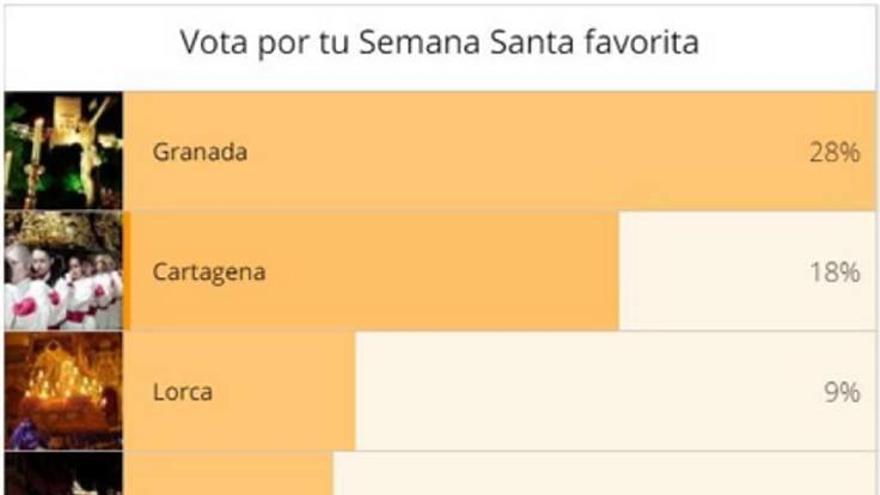 La Semana Santa, segunda mejor del país a diez días para acabar la votación