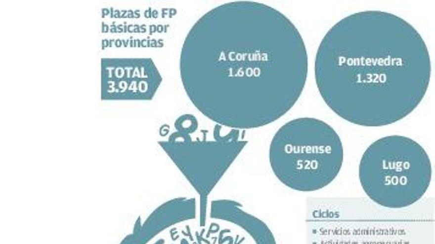 Galicia estrena la FP básica para alumnos sin la ESO con 4.000 plazas en 18  ciclos - Faro de Vigo