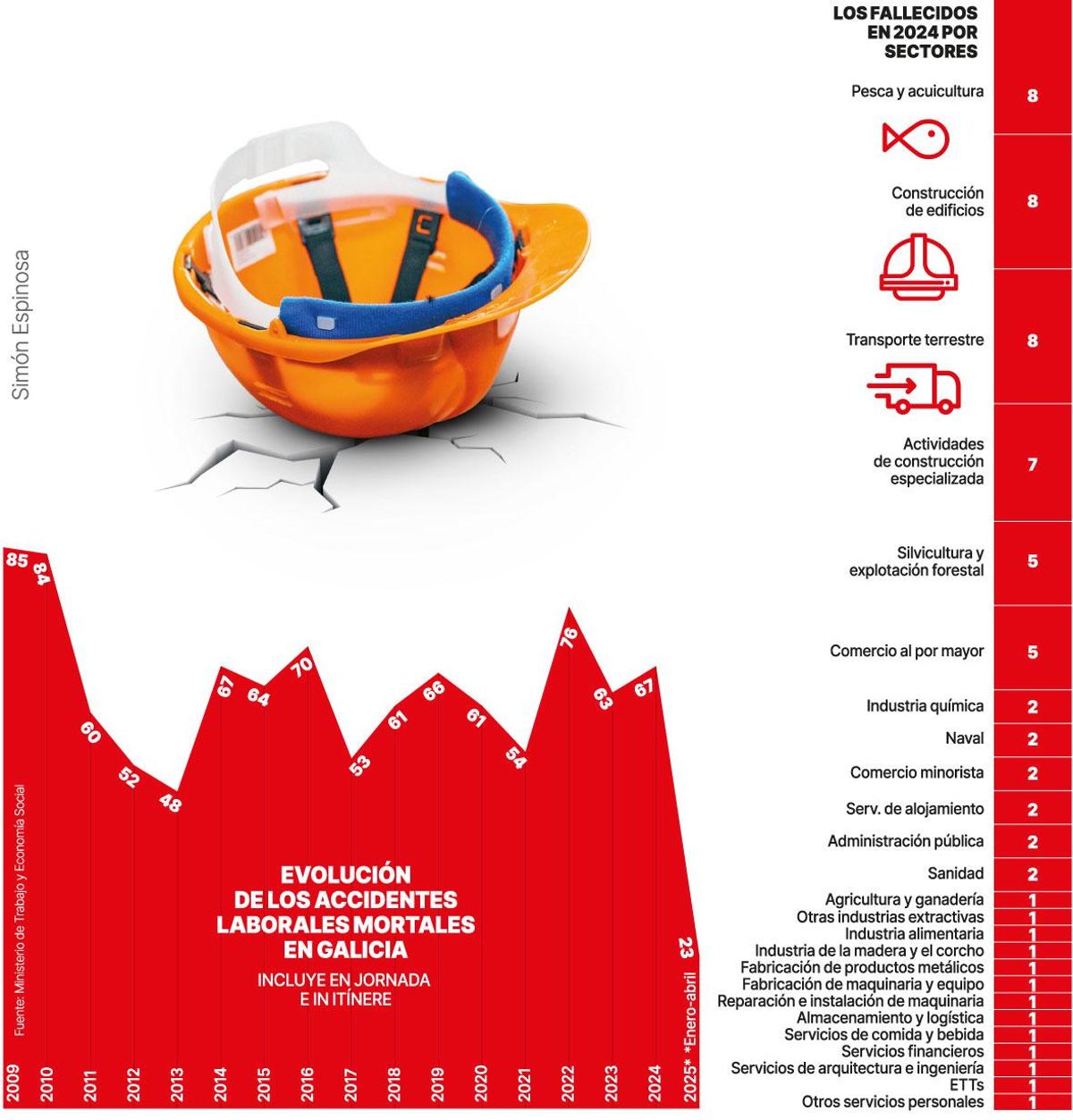 Evolución de los accidentes laborales en Galicia.