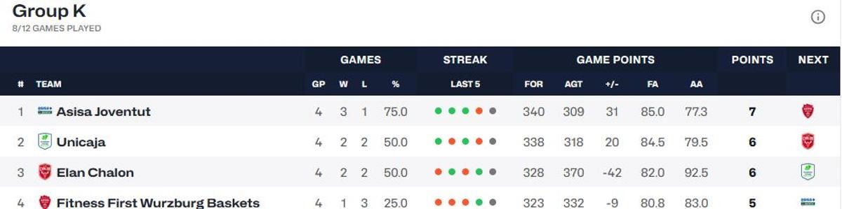 Clasificación Grupo K: Jornada 4