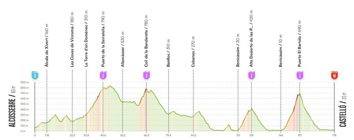 Perfil de la sexta etapa de La Vuelta 2026, entre Alcossebre y Castelló.