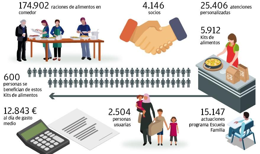 Balance de Casa Caridad de 2020.