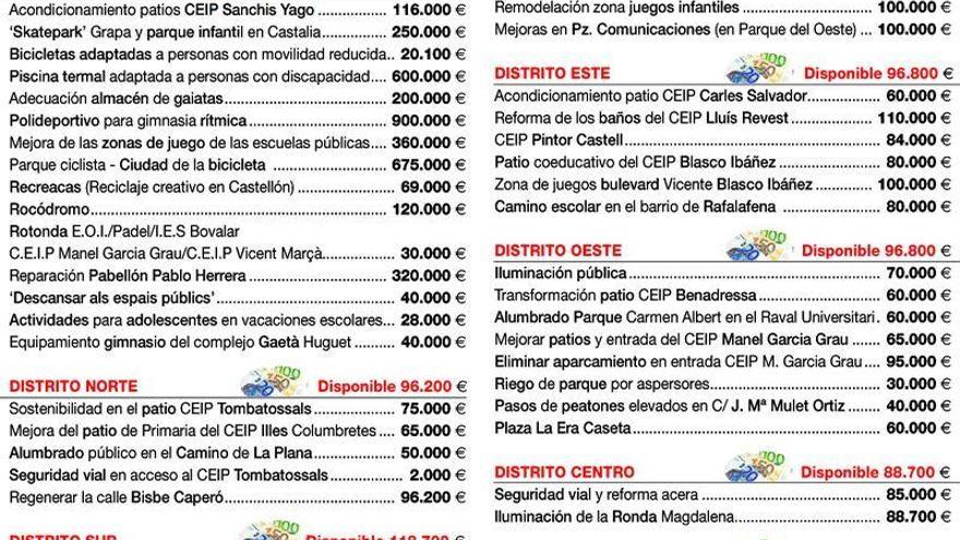 Decide cómo invertir 1,6 millones en Castellón