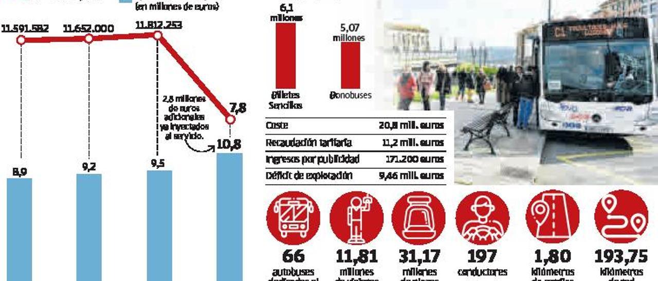 La aportación municipal al bus urbano llegó al récord de 9,5 millones en vísperas del covid