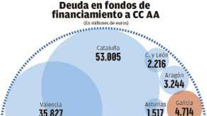 Galicia exige un mejor trato en la quita frente a las comunidades más endeudadas