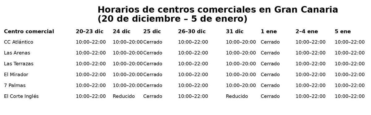 Horarios comerciales en Gran Canaria: qué abrirá y cuándo esta Navidad
