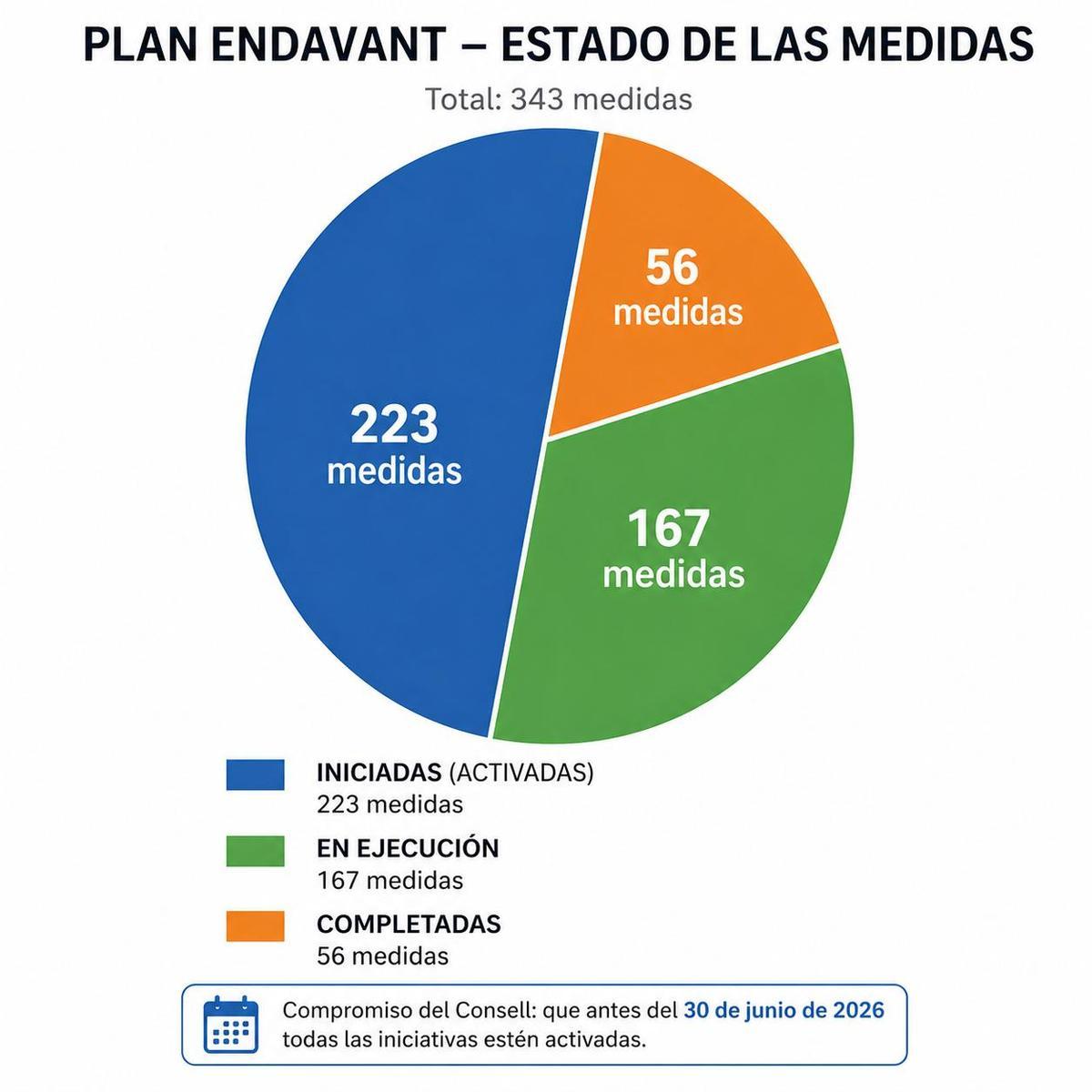 Estado de las 343 medidas del Plan Endavant