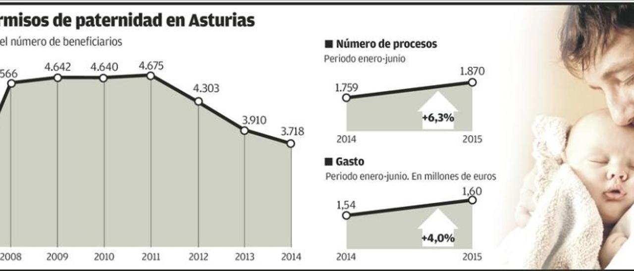 El permiso de paternidad de un mes que se aprobó hace seis años, aplazado hasta 2017