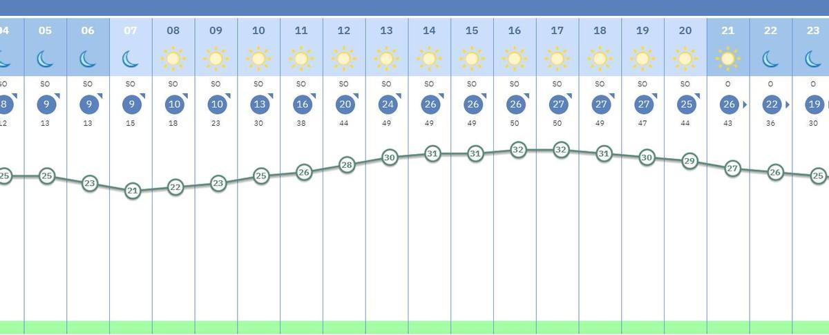 Gráfico de la evolución térmica a lo largo de este viernes