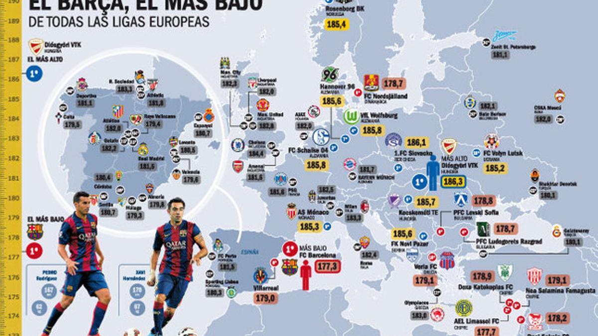 El Barça, el equipo más bajo de toda Europa
