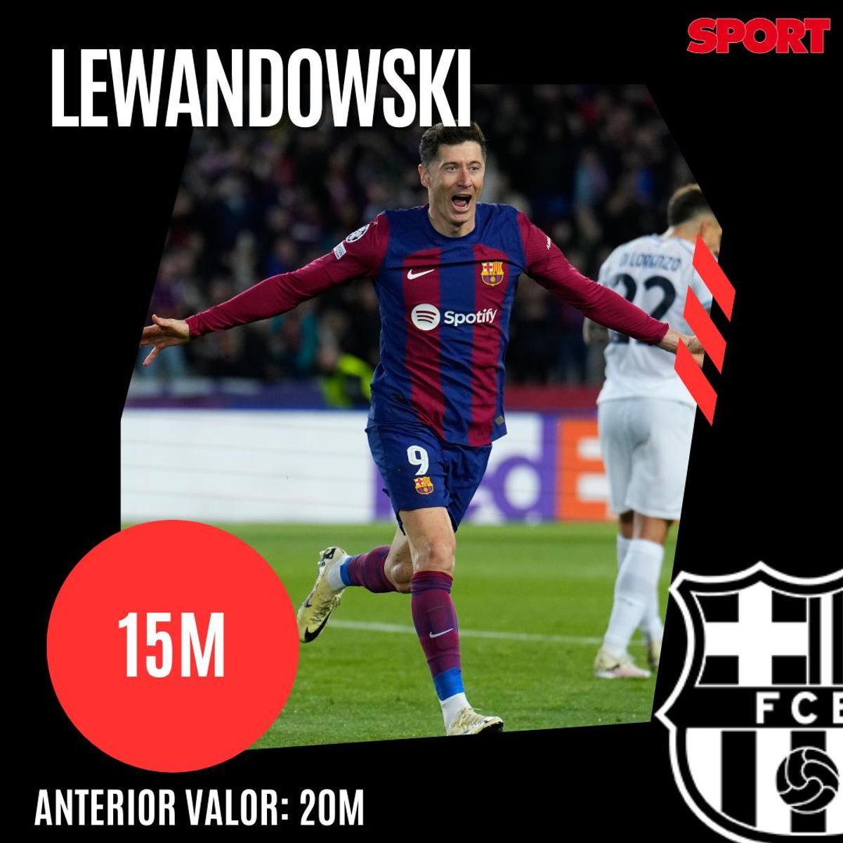 ¡Precios actualizados! Así queda el valor de mercado de la plantilla del Barça 2023/24