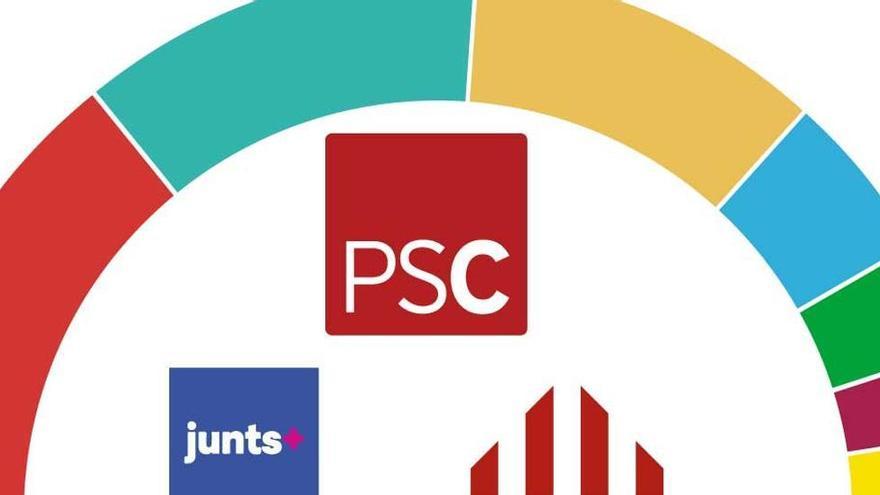 Enquesta de les eleccions de Catalunya: el PSC es referma al capdavant i Junts pren la davantera en el pols amb ERC
