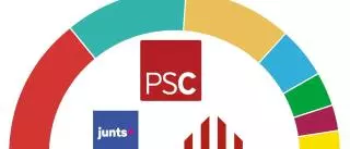 Enquesta de les eleccions de Catalunya: el PSC es referma al capdavant i Junts pren la davantera en el pols amb ERC