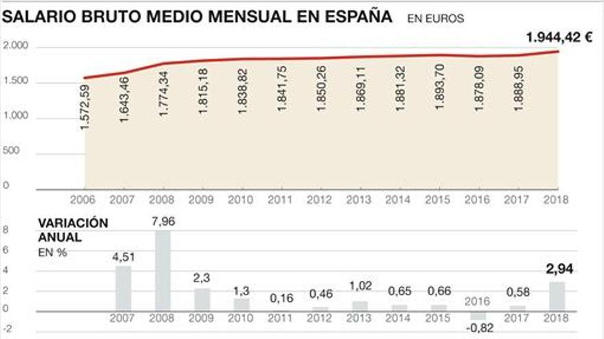 La mitad de los jóvenes españoles gana 1.000 euros o menos al mes