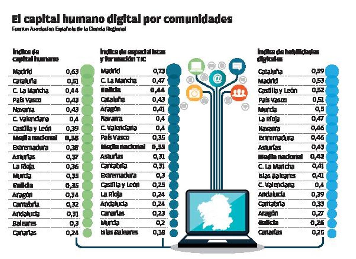 Galicia, a la cabeza en especialistas TIC pese a una población poco hábil con la tecnología | HUGO BARREIRO