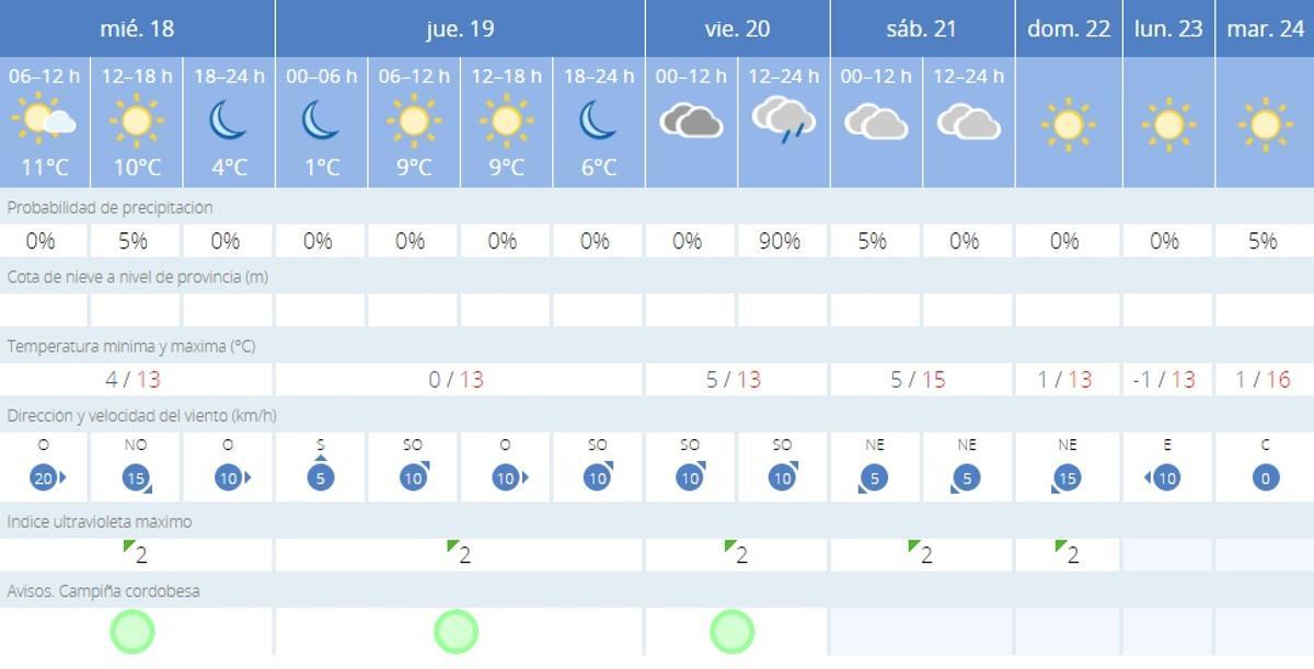 El tiempo en Córdoba.