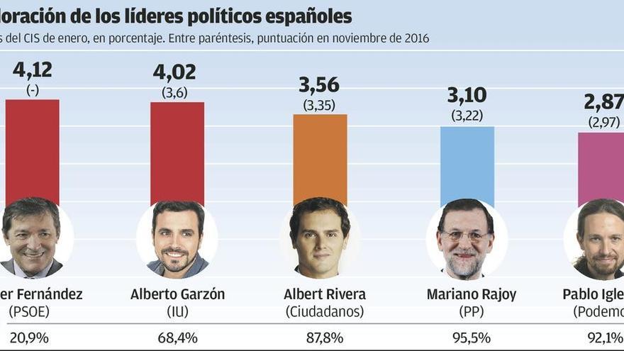 El sondeo del CIS muestra un panorama político estabilizado y sin apenas cambios