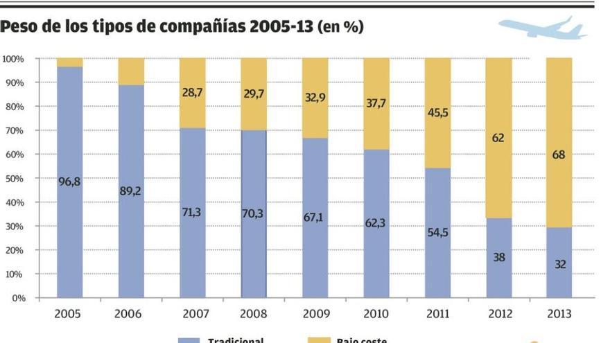 Las aerolíneas de bajo coste acaparan ya el 68% del tráfico de los aeropuertos gallegos