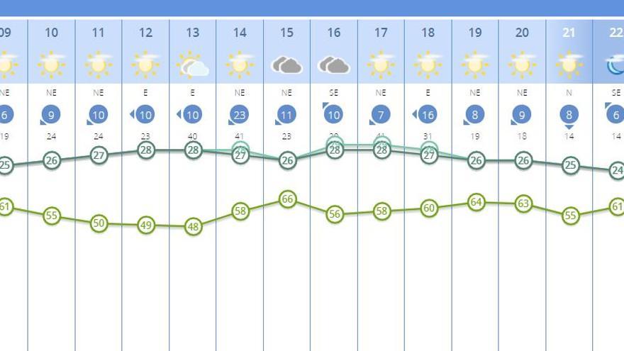 El tiempo en Valencia para este martes, dividido por horas