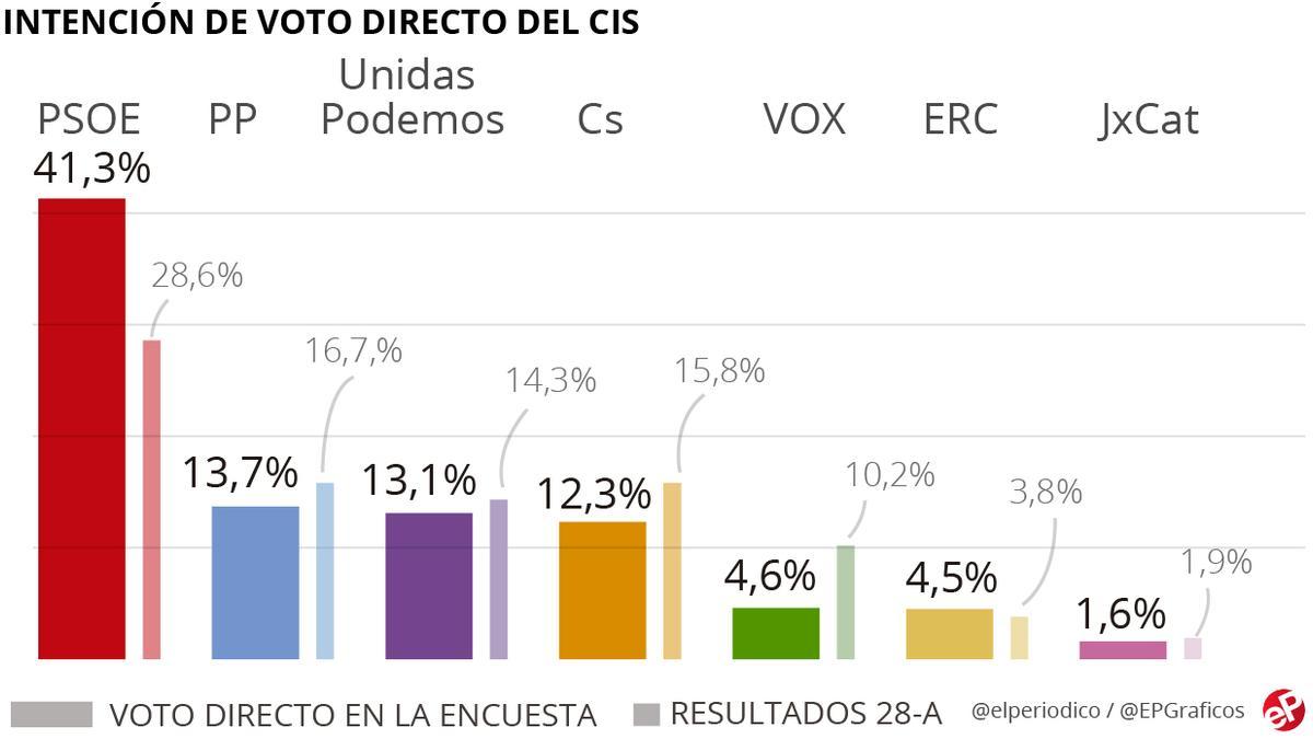 cis-julio-voto-directo