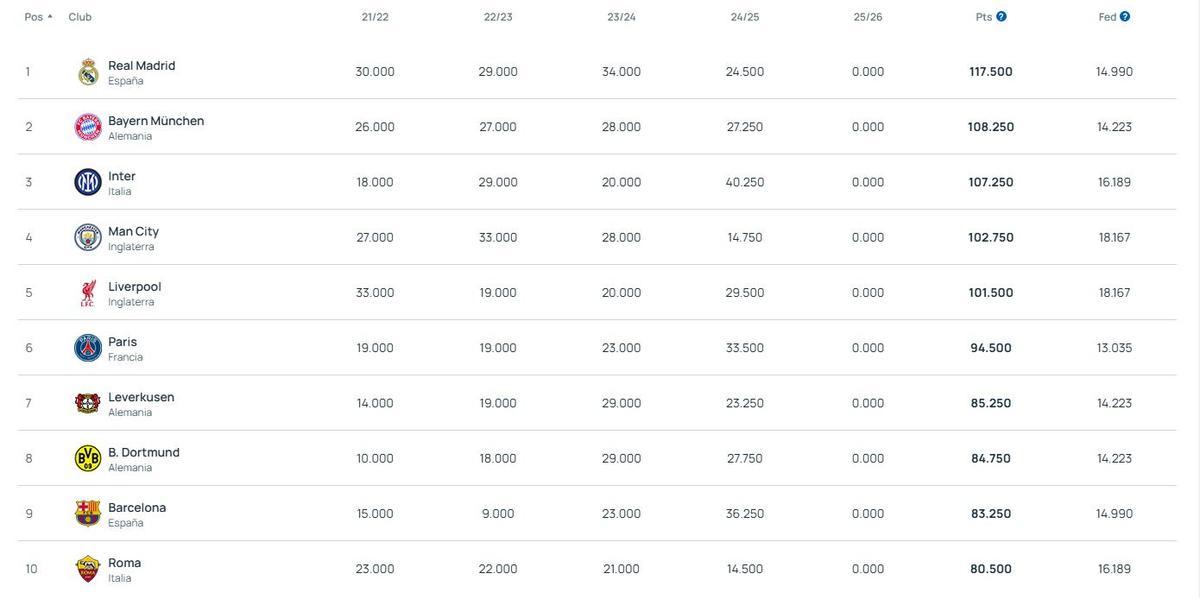 El ranking UEFA de los coeficientes de clubes tras la temporada 2024/25