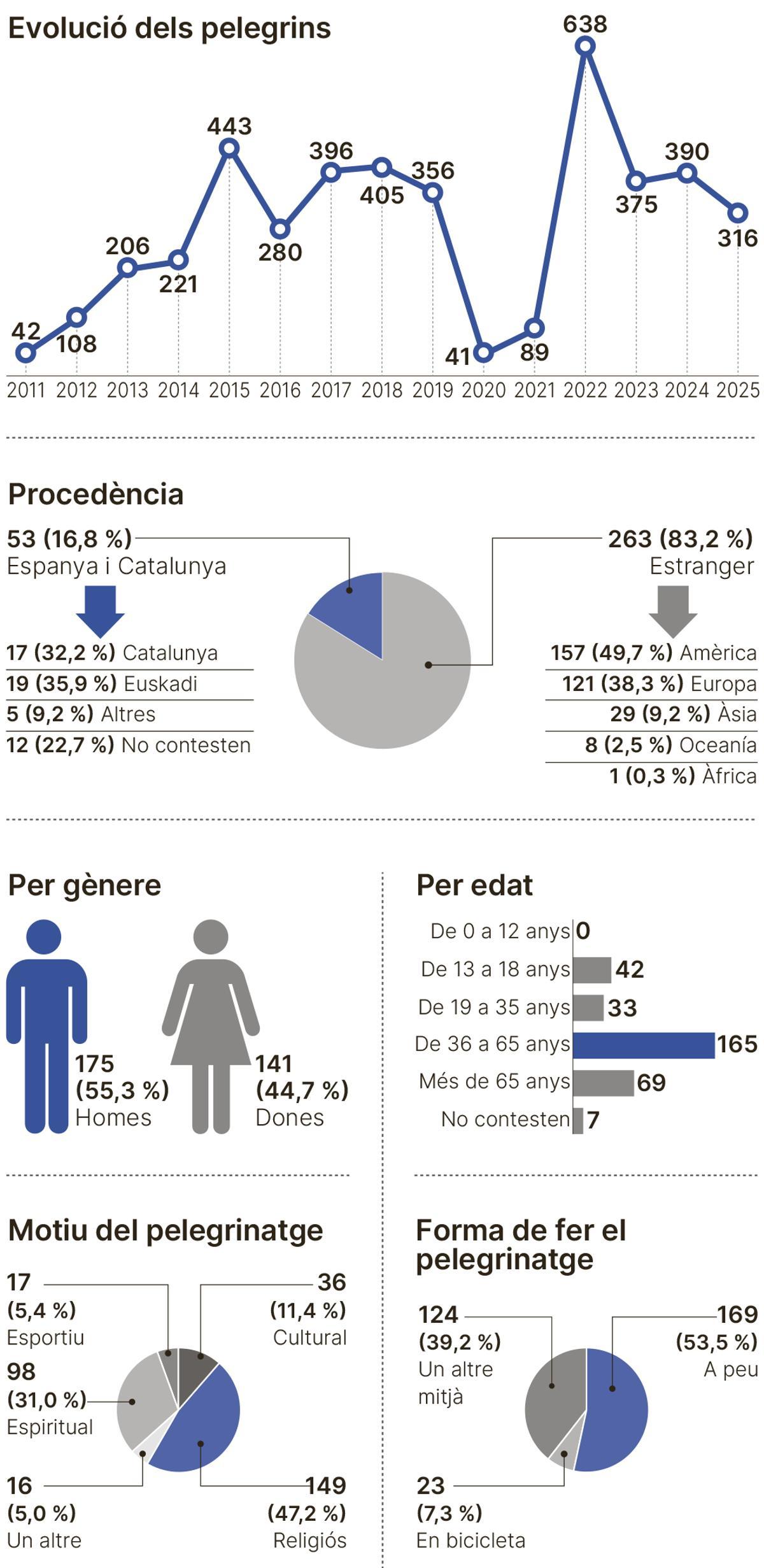 Dades del Camí Ignasià el 2025