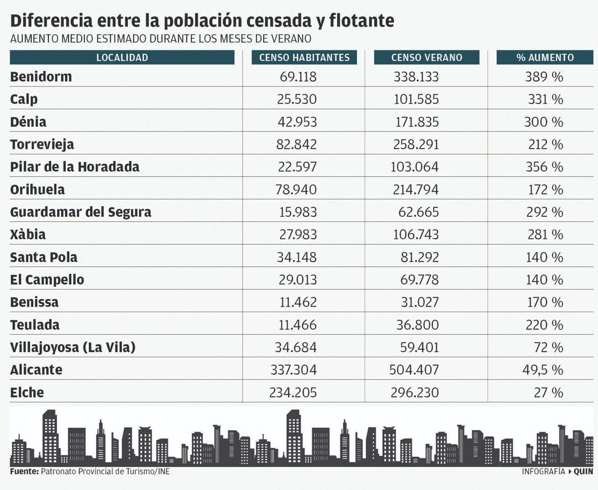 Situación  de los principales municipios turísticos y su población estacional