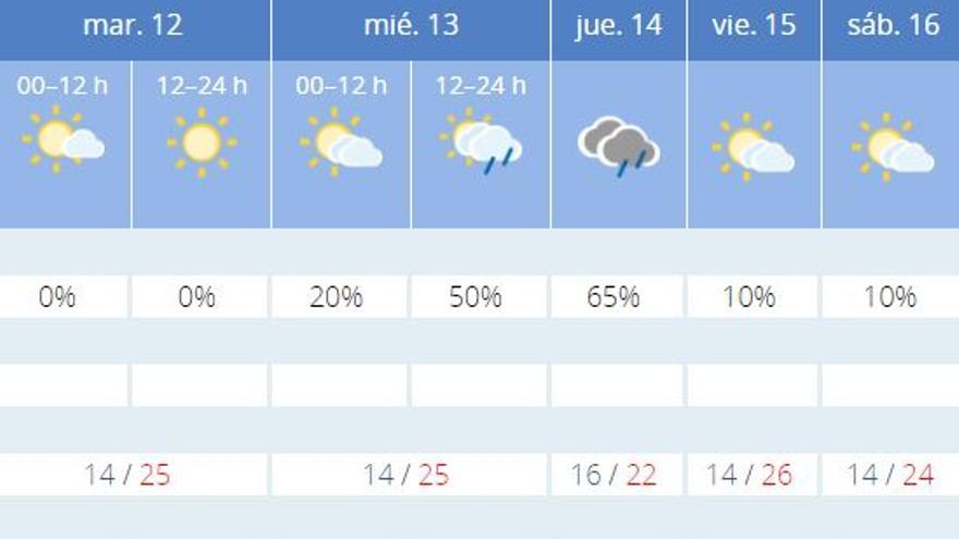 El tiempo en Valencia para esta semana