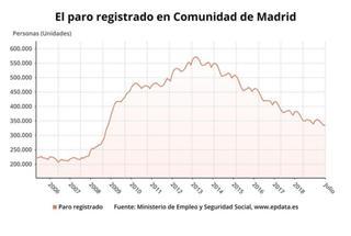 El paro en la Comunidad de Madrid ha subido un 0,27% en julio