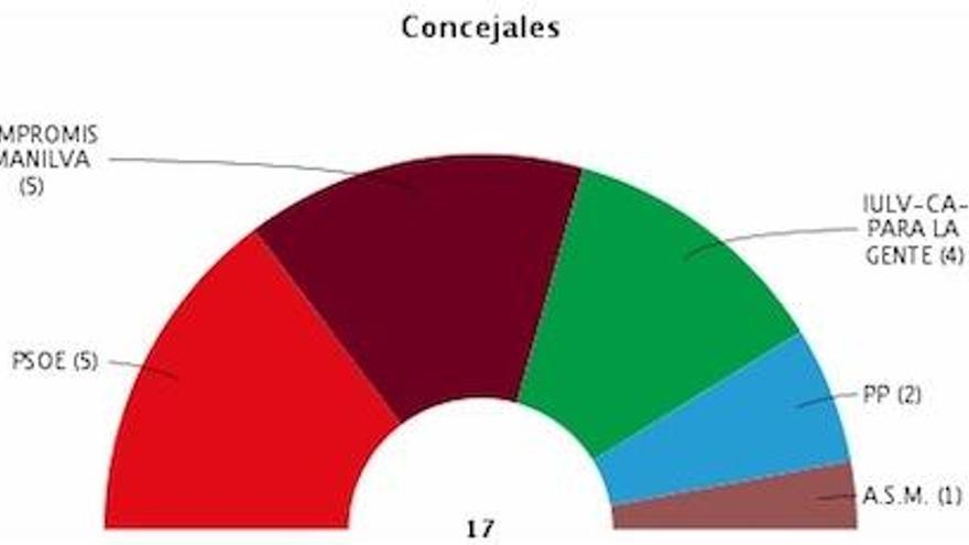 Manilva, con un triunfo ajustado del PSOE, tendrá que recurrir a los pactos