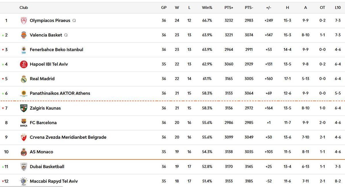 Clasificación de la Euroliga